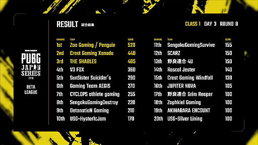 画像ギャラリー No.015のサムネイル画像 / DMM GAMES公式リーグ大会「PUBG JAPAN SERIES」β1部リーグ PHASE1を制したのはTHE SHABLES。沢山のドラマが生まれたDAY3レポート