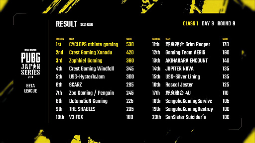 画像ギャラリー No.016のサムネイル画像 / DMM GAMES公式リーグ大会「PUBG JAPAN SERIES」β1部リーグ PHASE1を制したのはTHE SHABLES。沢山のドラマが生まれたDAY3レポート