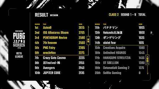 画像ギャラリー No.018のサムネイル画像 / DMM GAMES公式リーグ大会「PUBG JAPAN SERIES」β1部リーグ PHASE1を制したのはTHE SHABLES。沢山のドラマが生まれたDAY3レポート