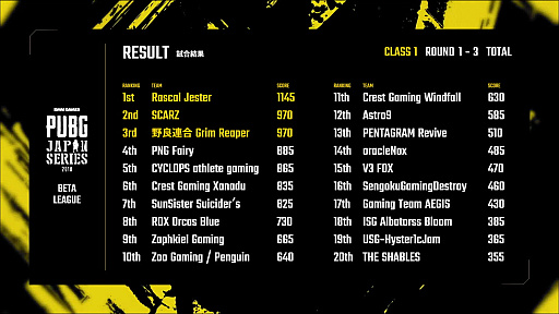 画像ギャラリー No.013のサムネイル画像 / 「PUBG JAPAN SERIES」,β1部リーグ PHASE2が開幕。前半戦1位と2位がまさかの失速,Rascal Jesterが1位に躍りでたDAY4レポート