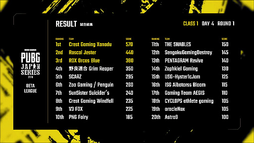 画像ギャラリー No.014のサムネイル画像 / 「PUBG JAPAN SERIES」,β1部リーグ PHASE2が開幕。前半戦1位と2位がまさかの失速,Rascal Jesterが1位に躍りでたDAY4レポート