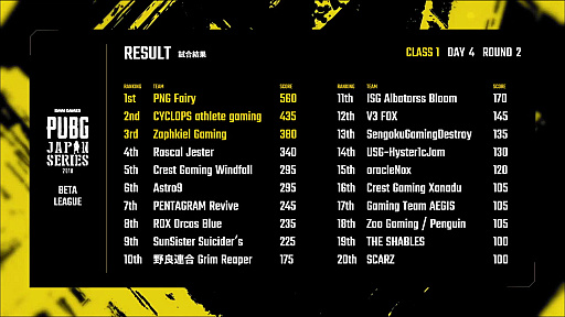 画像ギャラリー No.015のサムネイル画像 / 「PUBG JAPAN SERIES」,β1部リーグ PHASE2が開幕。前半戦1位と2位がまさかの失速,Rascal Jesterが1位に躍りでたDAY4レポート