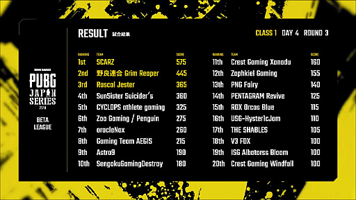 画像ギャラリー No.016のサムネイル画像 / 「PUBG JAPAN SERIES」,β1部リーグ PHASE2が開幕。前半戦1位と2位がまさかの失速,Rascal Jesterが1位に躍りでたDAY4レポート