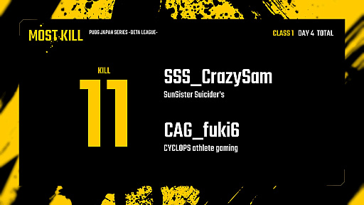 画像ギャラリー No.017のサムネイル画像 / 「PUBG JAPAN SERIES」,β1部リーグ PHASE2が開幕。前半戦1位と2位がまさかの失速,Rascal Jesterが1位に躍りでたDAY4レポート