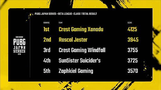 画像ギャラリー No.011のサムネイル画像 / 「PUBG JAPAN SERIES」β1部リーグ PHASE2 DAY5レポート。Crest Gaming Xanaduが2度めのドン勝で首位に立つ