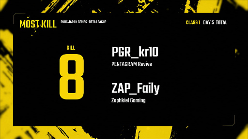 画像ギャラリー No.013のサムネイル画像 / 「PUBG JAPAN SERIES」β1部リーグ PHASE2 DAY5レポート。Crest Gaming Xanaduが2度めのドン勝で首位に立つ