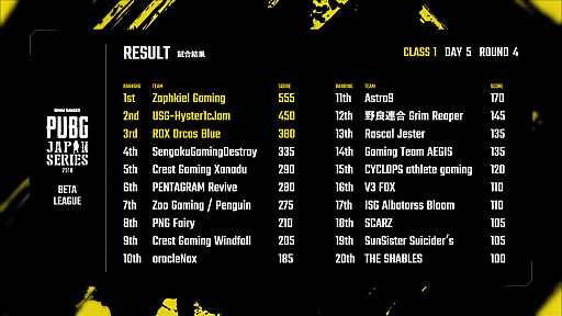 画像ギャラリー No.014のサムネイル画像 / 「PUBG JAPAN SERIES」β1部リーグ PHASE2 DAY5レポート。Crest Gaming Xanaduが2度めのドン勝で首位に立つ