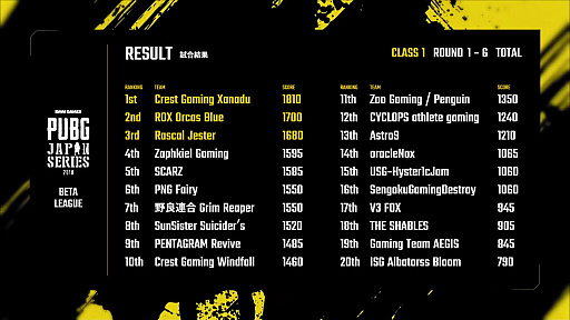画像ギャラリー No.015のサムネイル画像 / 「PUBG JAPAN SERIES」β1部リーグ PHASE2 DAY5レポート。Crest Gaming Xanaduが2度めのドン勝で首位に立つ