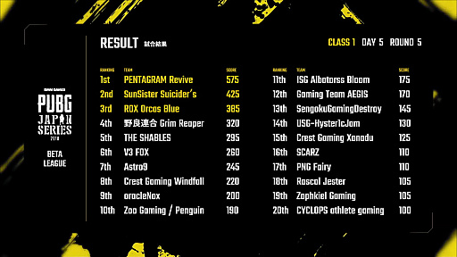画像ギャラリー No.016のサムネイル画像 / 「PUBG JAPAN SERIES」β1部リーグ PHASE2 DAY5レポート。Crest Gaming Xanaduが2度めのドン勝で首位に立つ