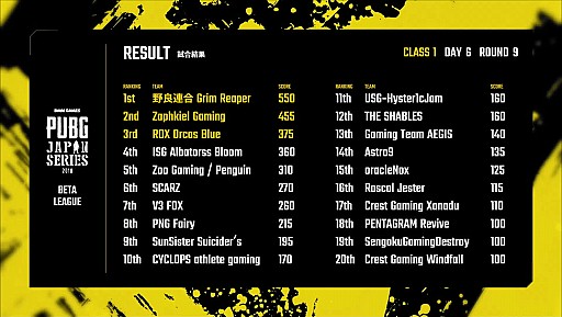 画像ギャラリー No.016のサムネイル画像 / 「PUBG JAPAN SERIES」,ドイツ行きの切符を手にしたのはCrest Gaming Xanadu&Windfallに。喜びと悔しさが渦巻くβ1部リーグ最終日レポート