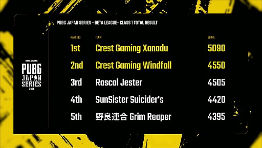 画像ギャラリー No.017のサムネイル画像 / 「PUBG JAPAN SERIES」,ドイツ行きの切符を手にしたのはCrest Gaming Xanadu&Windfallに。喜びと悔しさが渦巻くβ1部リーグ最終日レポート