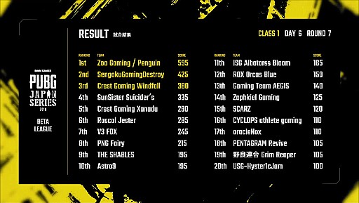 画像ギャラリー No.022のサムネイル画像 / 「PUBG JAPAN SERIES」,ドイツ行きの切符を手にしたのはCrest Gaming Xanadu&Windfallに。喜びと悔しさが渦巻くβ1部リーグ最終日レポート