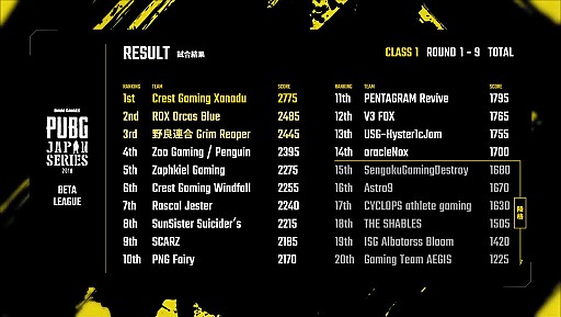 画像ギャラリー No.023のサムネイル画像 / 「PUBG JAPAN SERIES」,ドイツ行きの切符を手にしたのはCrest Gaming Xanadu&Windfallに。喜びと悔しさが渦巻くβ1部リーグ最終日レポート