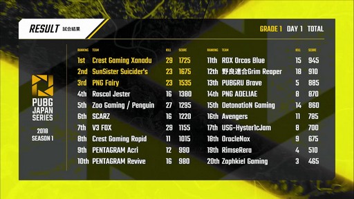 画像ギャラリー No.032のサムネイル画像 / ［TGS 2018］「PUBG JAPAN SERIES 2018 Season1」のGrade1リーグがついに開幕。ドイツ帰りのCrest Gaming Xanaduが強さを見せつけたDAY1レポート