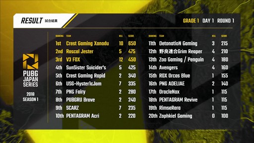 画像ギャラリー No.034のサムネイル画像 / ［TGS 2018］「PUBG JAPAN SERIES 2018 Season1」のGrade1リーグがついに開幕。ドイツ帰りのCrest Gaming Xanaduが強さを見せつけたDAY1レポート