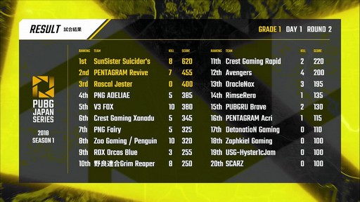 画像ギャラリー No.035のサムネイル画像 / ［TGS 2018］「PUBG JAPAN SERIES 2018 Season1」のGrade1リーグがついに開幕。ドイツ帰りのCrest Gaming Xanaduが強さを見せつけたDAY1レポート