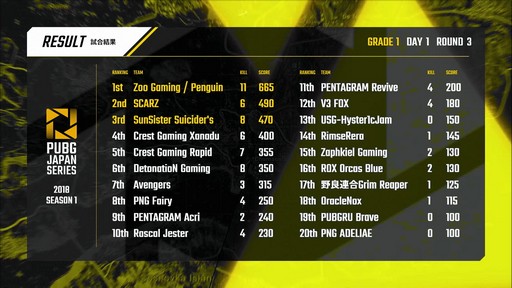 画像ギャラリー No.036のサムネイル画像 / ［TGS 2018］「PUBG JAPAN SERIES 2018 Season1」のGrade1リーグがついに開幕。ドイツ帰りのCrest Gaming Xanaduが強さを見せつけたDAY1レポート