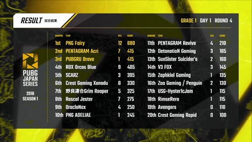 画像ギャラリー No.037のサムネイル画像 / ［TGS 2018］「PUBG JAPAN SERIES 2018 Season1」のGrade1リーグがついに開幕。ドイツ帰りのCrest Gaming Xanaduが強さを見せつけたDAY1レポート