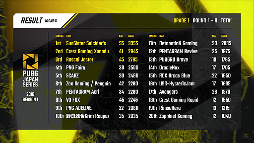 画像ギャラリー No.029のサムネイル画像 / ［TGS 2018］「PUBG JAPAN SERIES 2018 Season1」，SunSister Suicider'sが2連ドン勝に輝き，総合トップに躍り出たDAY2レポート