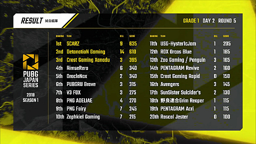 画像ギャラリー No.030のサムネイル画像 / ［TGS 2018］「PUBG JAPAN SERIES 2018 Season1」，SunSister Suicider'sが2連ドン勝に輝き，総合トップに躍り出たDAY2レポート