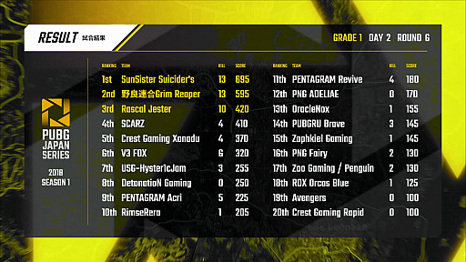 画像ギャラリー No.031のサムネイル画像 / ［TGS 2018］「PUBG JAPAN SERIES 2018 Season1」，SunSister Suicider'sが2連ドン勝に輝き，総合トップに躍り出たDAY2レポート