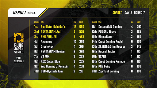画像ギャラリー No.032のサムネイル画像 / ［TGS 2018］「PUBG JAPAN SERIES 2018 Season1」，SunSister Suicider'sが2連ドン勝に輝き，総合トップに躍り出たDAY2レポート
