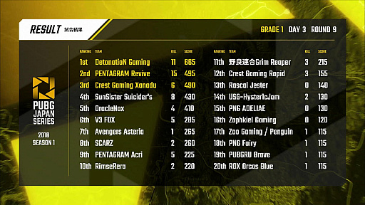 画像ギャラリー No.012のサムネイル画像 / 「PUBG JAPAN SERIES Season1 Grade1」，SunSister Suicider'sが4度のドン勝で総合1位に。歴戦チームの明暗が分かれたDAY3レポート
