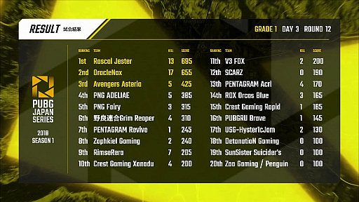 画像ギャラリー No.015のサムネイル画像 / 「PUBG JAPAN SERIES Season1 Grade1」，SunSister Suicider'sが4度のドン勝で総合1位に。歴戦チームの明暗が分かれたDAY3レポート