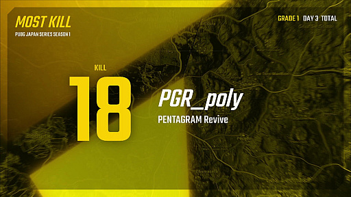 画像ギャラリー No.016のサムネイル画像 / 「PUBG JAPAN SERIES Season1 Grade1」，SunSister Suicider'sが4度のドン勝で総合1位に。歴戦チームの明暗が分かれたDAY3レポート