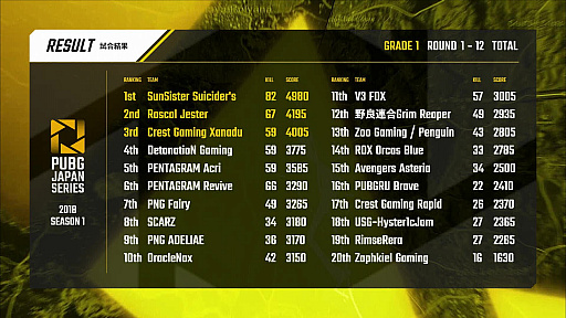画像ギャラリー No.017のサムネイル画像 / 「PUBG JAPAN SERIES Season1 Grade1」，SunSister Suicider'sが4度のドン勝で総合1位に。歴戦チームの明暗が分かれたDAY3レポート