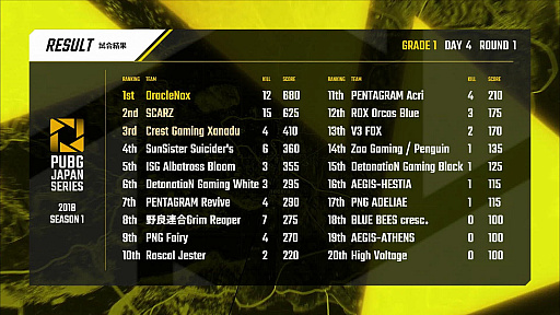 画像ギャラリー No.020のサムネイル画像 / 「PUBG JAPAN SERIES Season1 Grade1」,後半戦となるPhase2が開幕。SunSister Suicider'sが首位に立ち,V3 FOXが追い上げるDay4レポート