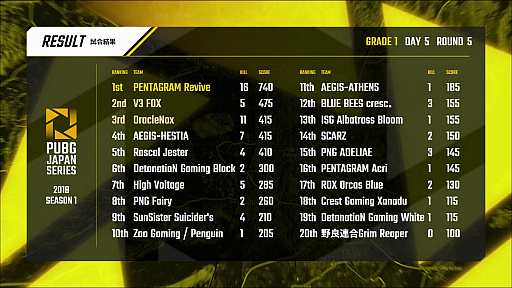 画像ギャラリー No.001のサムネイル画像 / 「PUBG JAPAN SERIES Season1 Grade1 Phase2」,V3 FOXがαリーグ以来の首位に立つ。PGR_poly選手が前人未踏の3連続最多キルを獲得したDAY5レポート