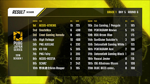 画像ギャラリー No.002のサムネイル画像 / 「PUBG JAPAN SERIES Season1 Grade1 Phase2」,V3 FOXがαリーグ以来の首位に立つ。PGR_poly選手が前人未踏の3連続最多キルを獲得したDAY5レポート