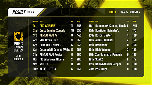 画像ギャラリー No.003のサムネイル画像 / 「PUBG JAPAN SERIES Season1 Grade1 Phase2」,V3 FOXがαリーグ以来の首位に立つ。PGR_poly選手が前人未踏の3連続最多キルを獲得したDAY5レポート