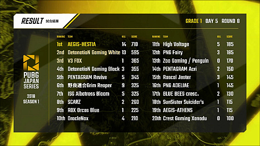 画像ギャラリー No.004のサムネイル画像 / 「PUBG JAPAN SERIES Season1 Grade1 Phase2」,V3 FOXがαリーグ以来の首位に立つ。PGR_poly選手が前人未踏の3連続最多キルを獲得したDAY5レポート
