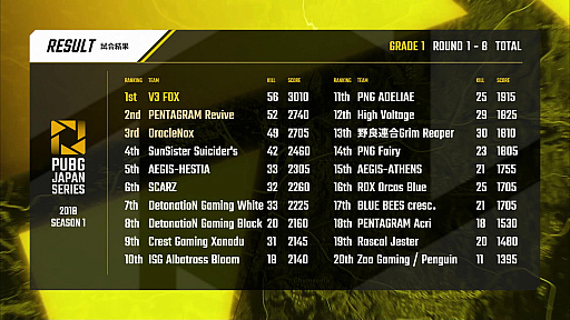 画像ギャラリー No.005のサムネイル画像 / 「PUBG JAPAN SERIES Season1 Grade1 Phase2」,V3 FOXがαリーグ以来の首位に立つ。PGR_poly選手が前人未踏の3連続最多キルを獲得したDAY5レポート
