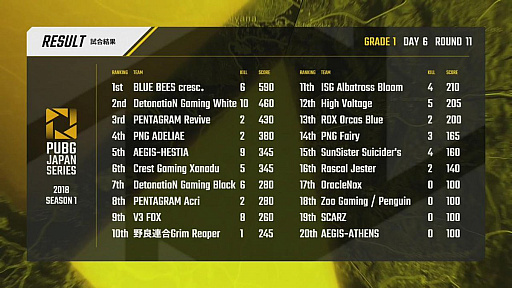 画像ギャラリー No.019のサムネイル画像 / 「PUBG JAPAN SERIES Season1 Grade1」,最終日となるDAY6レポート。Phase2優勝はV3 FOX! SSSとCGXがマカオ行きの切符を手にする