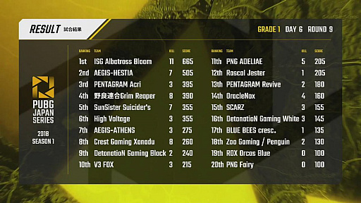 画像ギャラリー No.020のサムネイル画像 / 「PUBG JAPAN SERIES Season1 Grade1」,最終日となるDAY6レポート。Phase2優勝はV3 FOX! SSSとCGXがマカオ行きの切符を手にする