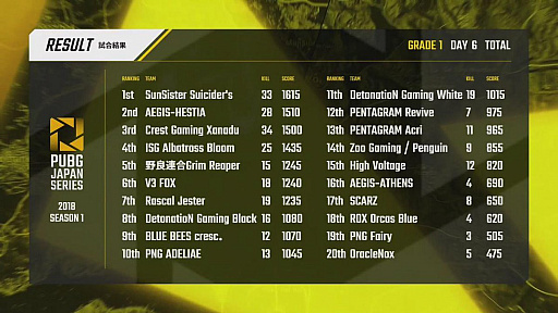 画像ギャラリー No.023のサムネイル画像 / 「PUBG JAPAN SERIES Season1 Grade1」,最終日となるDAY6レポート。Phase2優勝はV3 FOX! SSSとCGXがマカオ行きの切符を手にする