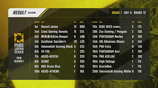 画像ギャラリー No.024のサムネイル画像 / 「PUBG JAPAN SERIES Season1 Grade1」,最終日となるDAY6レポート。Phase2優勝はV3 FOX! SSSとCGXがマカオ行きの切符を手にする