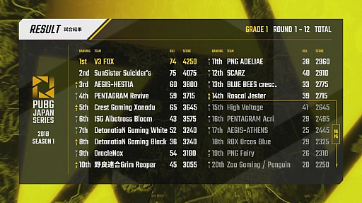 画像ギャラリー No.025のサムネイル画像 / 「PUBG JAPAN SERIES Season1 Grade1」,最終日となるDAY6レポート。Phase2優勝はV3 FOX! SSSとCGXがマカオ行きの切符を手にする