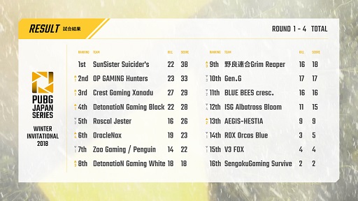 画像ギャラリー No.054のサムネイル画像 / 2度のドン勝を決めたSunSister Suicider'sが優勝！　「PUBG」国内初の賞金制大会「PJS Winter Invitational 2018」をレポート