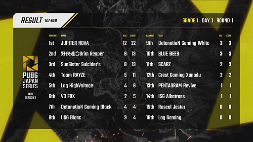 画像ギャラリー No.002のサムネイル画像 / 「PUBG JAPAN SERIES」Season2 Grade1リーグが開幕。Day1を制したのはタイ帰りのSunSister Suicider's