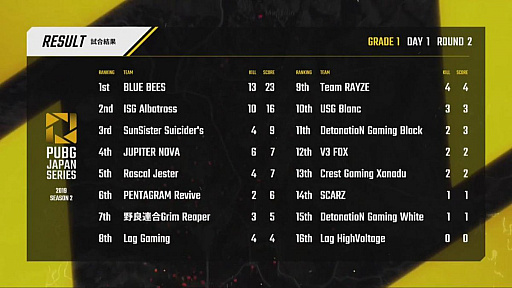 画像ギャラリー No.003のサムネイル画像 / 「PUBG JAPAN SERIES」Season2 Grade1リーグが開幕。Day1を制したのはタイ帰りのSunSister Suicider's