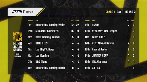 画像ギャラリー No.004のサムネイル画像 / 「PUBG JAPAN SERIES」Season2 Grade1リーグが開幕。Day1を制したのはタイ帰りのSunSister Suicider's
