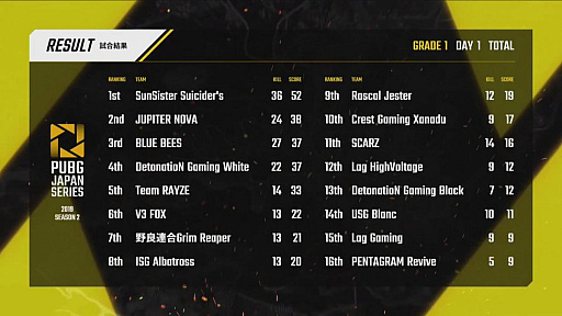 画像ギャラリー No.005のサムネイル画像 / 「PUBG JAPAN SERIES」Season2 Grade1リーグが開幕。Day1を制したのはタイ帰りのSunSister Suicider's