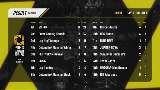 画像ギャラリー No.001のサムネイル画像 / 「PUBG JAPAN SERIES Season2 Grade1」。V3Fが2ドン勝でSSSに迫り，CGXも猛烈な追い上げを見せたDay2レポートを写真たっぷりでお届け