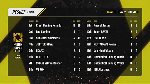 画像ギャラリー No.004のサムネイル画像 / 「PUBG JAPAN SERIES Season2 Grade1」。V3Fが2ドン勝でSSSに迫り，CGXも猛烈な追い上げを見せたDay2レポートを写真たっぷりでお届け