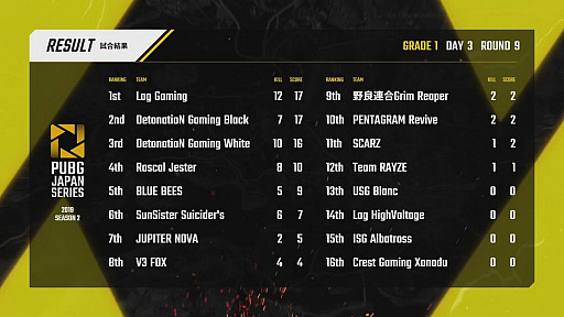 画像ギャラリー No.024のサムネイル画像 / 「PUBG JAPAN SERIES Season2」，Grade1の前半戦最終日となるDay3レポート。Phase1はV3 FOXが制す
