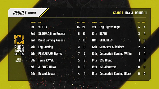 画像ギャラリー No.063のサムネイル画像 / 「PUBG JAPAN SERIES Season2」，Grade1の前半戦最終日となるDay3レポート。Phase1はV3 FOXが制す